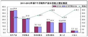 前7月我国软件业务收入稳健增长，软件外包服务表现亮眼