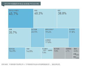 软件外包企业研究 服务模式、发展趋势与挑战