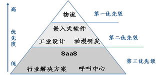 宁波发展服务外包的重点领域 聚焦软件外包服务的战略布局