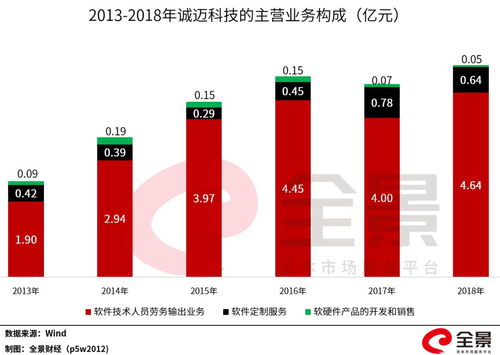 华为催生首只10倍牛股 软件外包服务龙头引爆市场，股东人均浮盈超百万